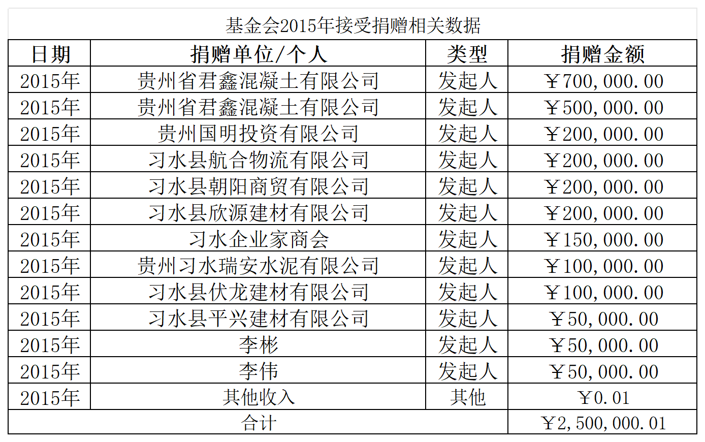 2015年接受捐赠相关数据_2015