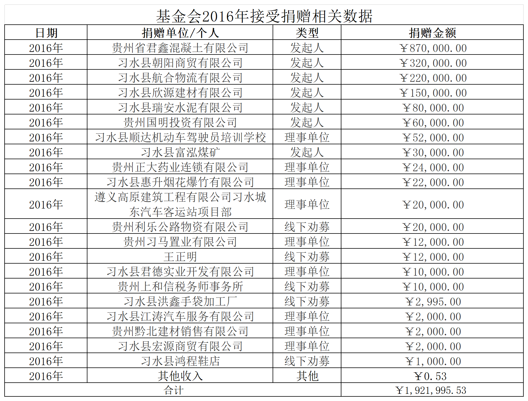 2016年接受捐赠相关数据_2016(2)