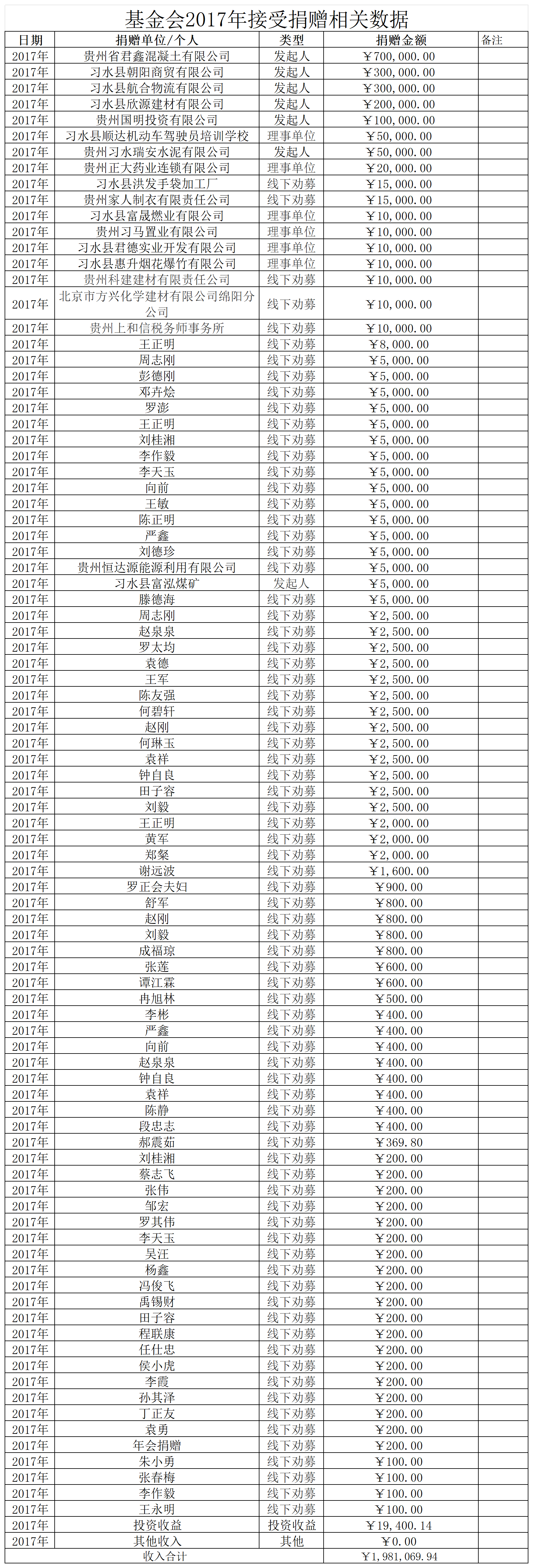 2017年接受捐赠相关数据_2017(1)