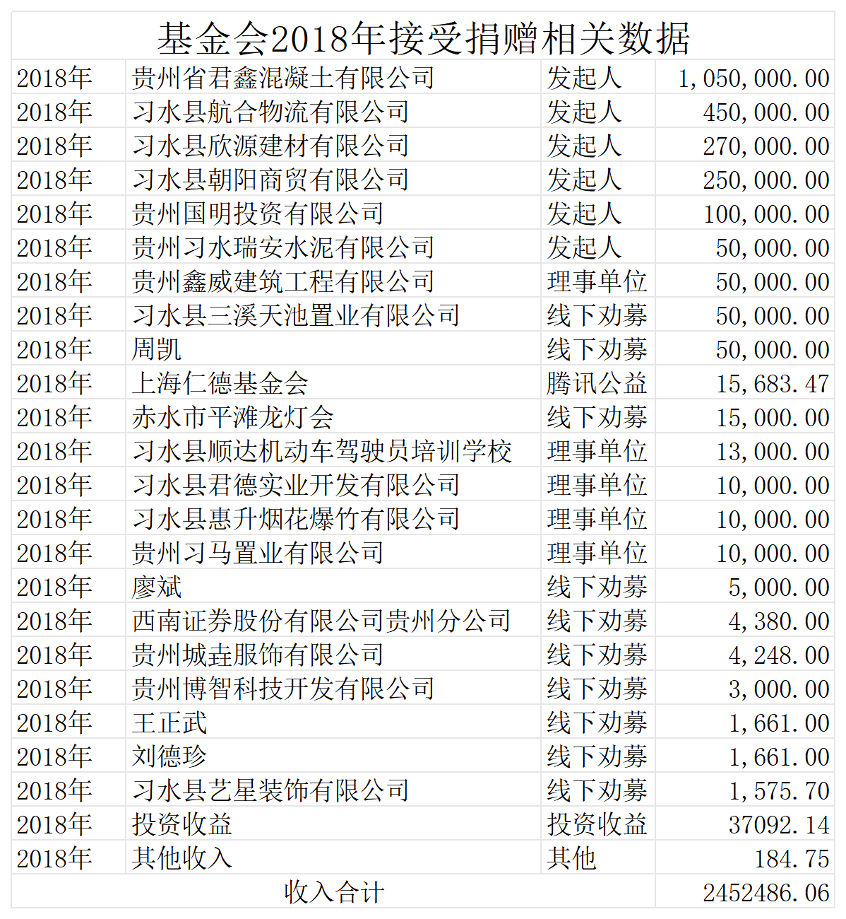 2018年接受捐赠相关数据_2018
