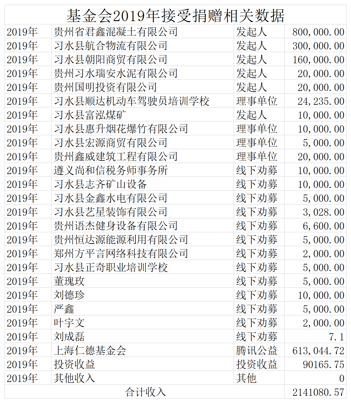 2019年接受捐赠相关数据_2019