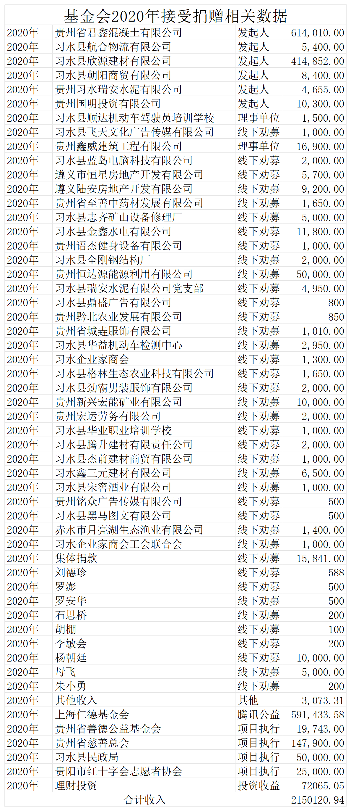 2020年接受捐赠相关数据_2020