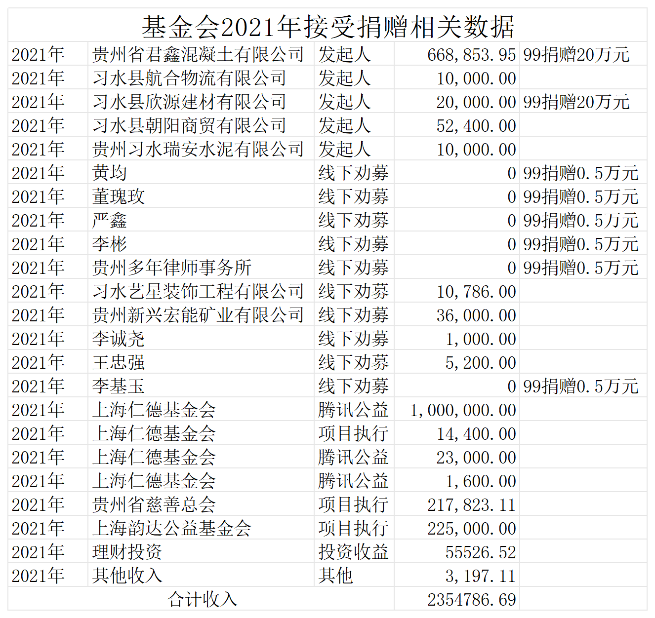 2021年接受捐赠相关数据_2021
