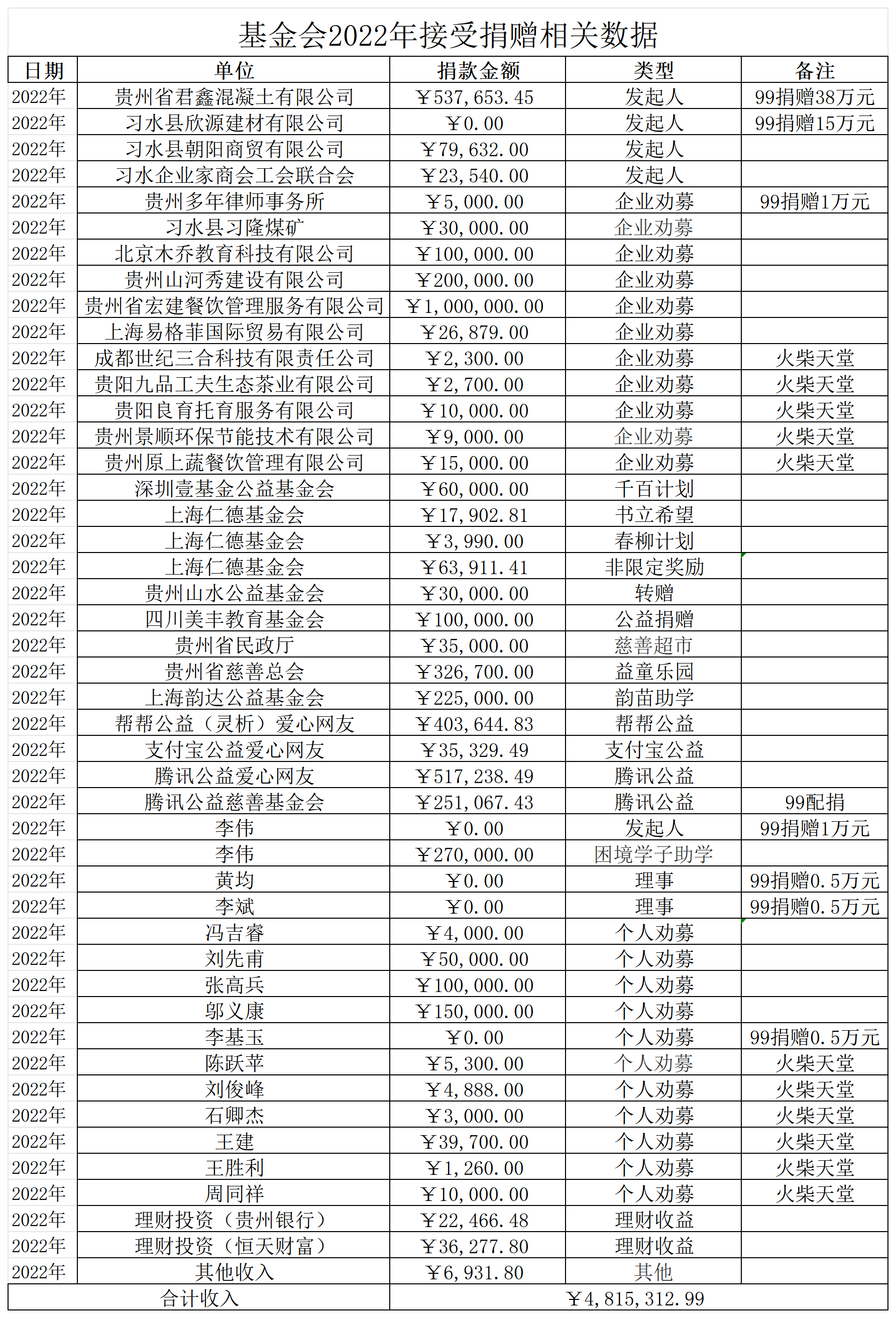 2022年接受捐赠相关数据_2022(3)